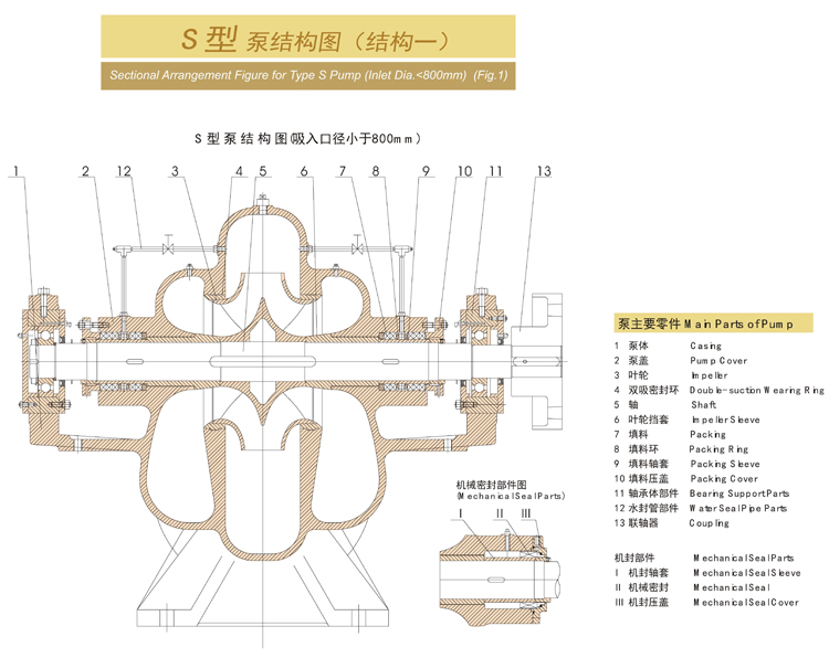 S型双吸中开泵(图1)