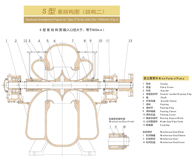 S型双吸中开泵(图2)