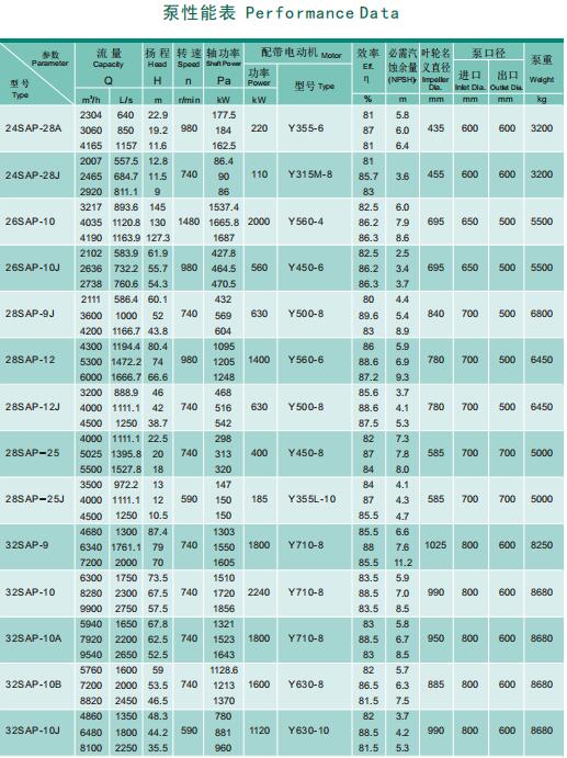 SAP型泵系单级双吸水平中开式离心泵(图7)