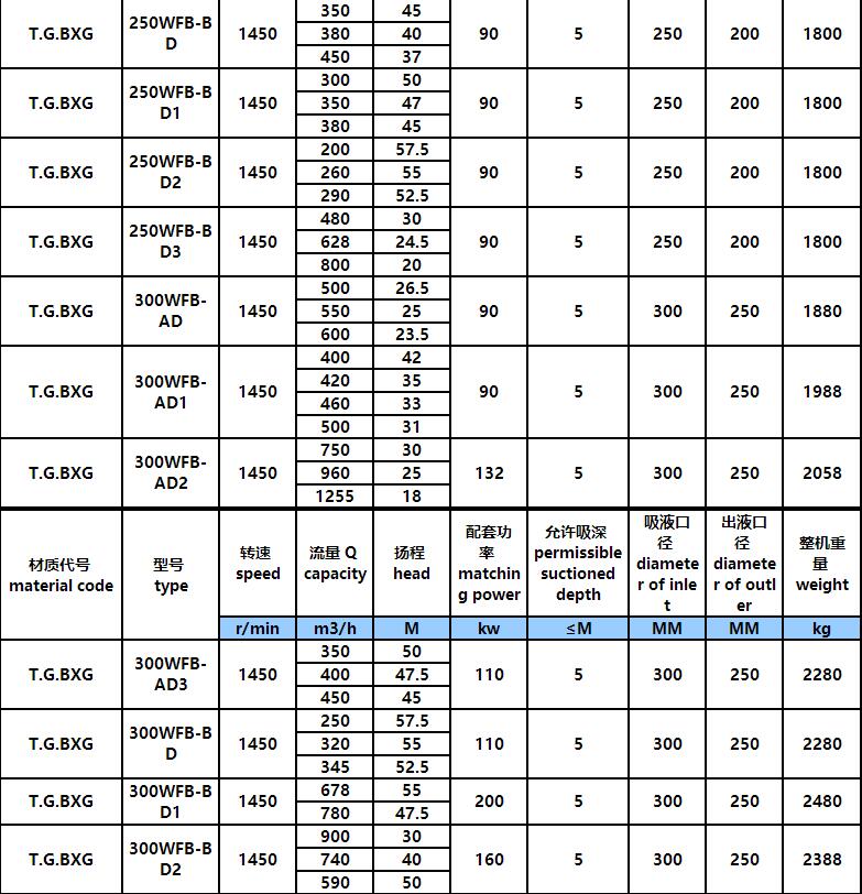 WFB型无堵塞自控自吸化工泵(图9)