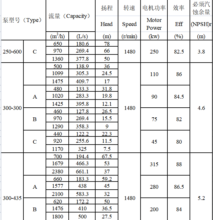 TDXS型新一代高性能中开式离心泵(图13)