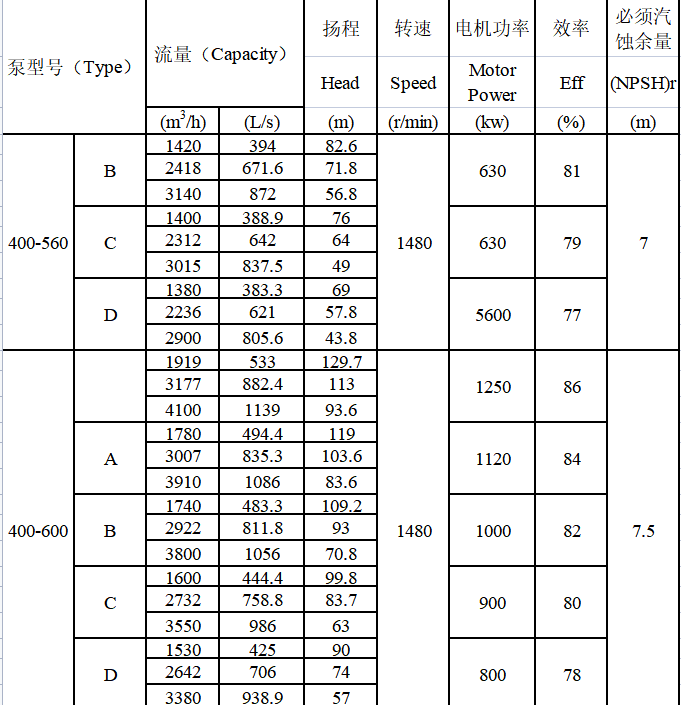 TDXS型新一代高性能中开式离心泵(图17)